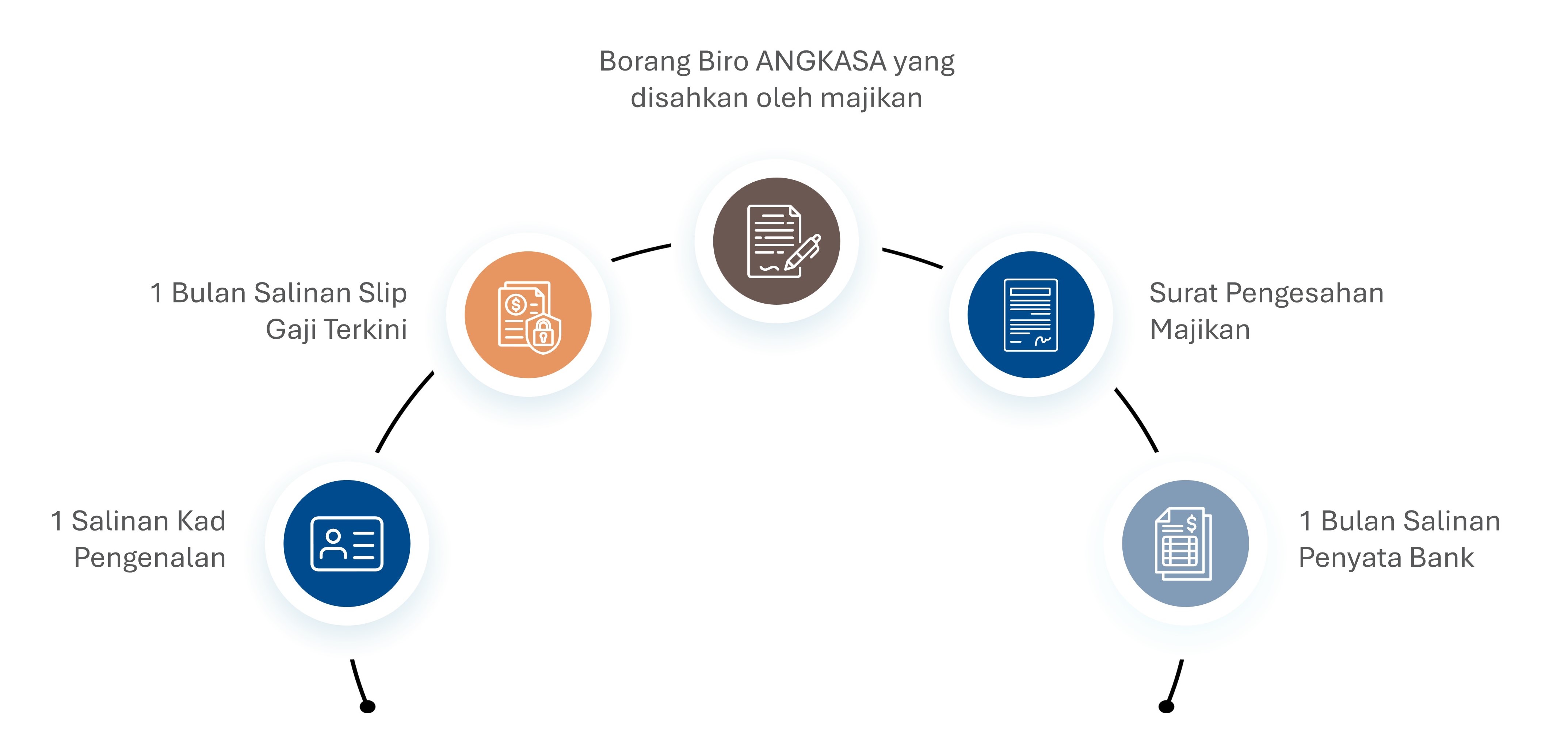 Dokumen yang diperlukan